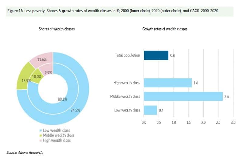 Vermögenskonzentration: Anteil und Wachstum der Vermögensklassen in %, 2000-2020