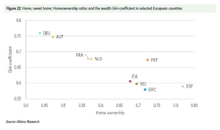 Wohnungseigentumsquote und Gini-Koeffizient in ausgewählten europäischen Ländern