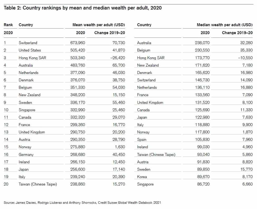 Country ranking by mean and median wealth per adult, 2020