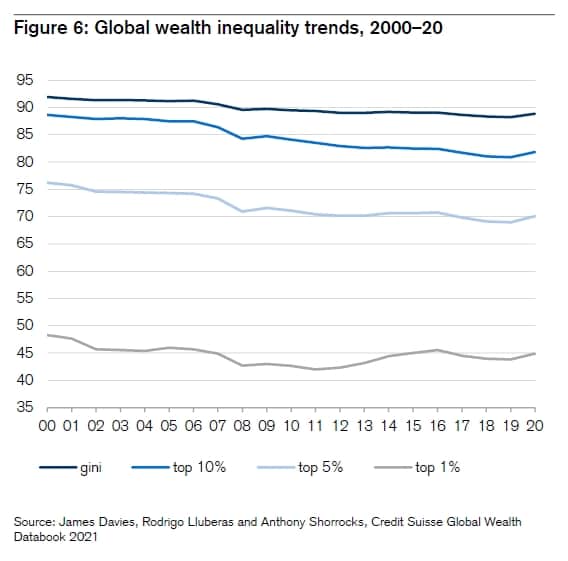 Global wealth inequality trends, 2000-20