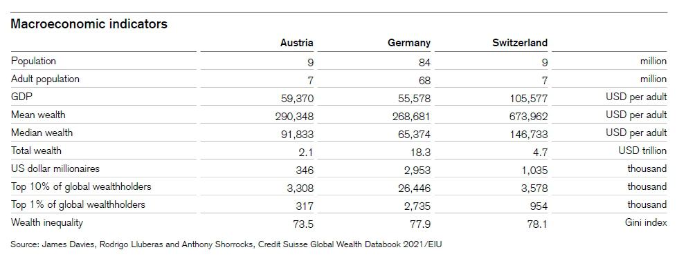 Macroeconomic indicators Austria, Germany, Switzerland