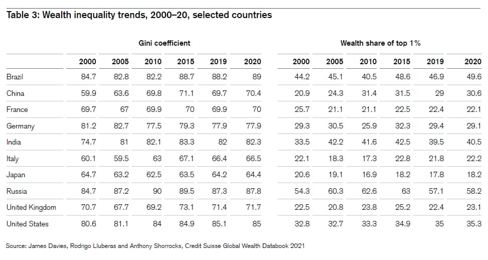 Wealth inequality trends, 2000-20, selected countries