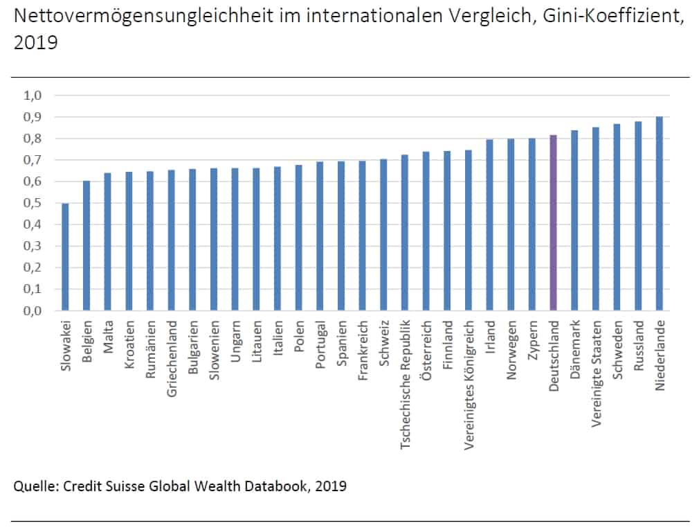 Nettovermögensungleichheit im internationalen Vergleich