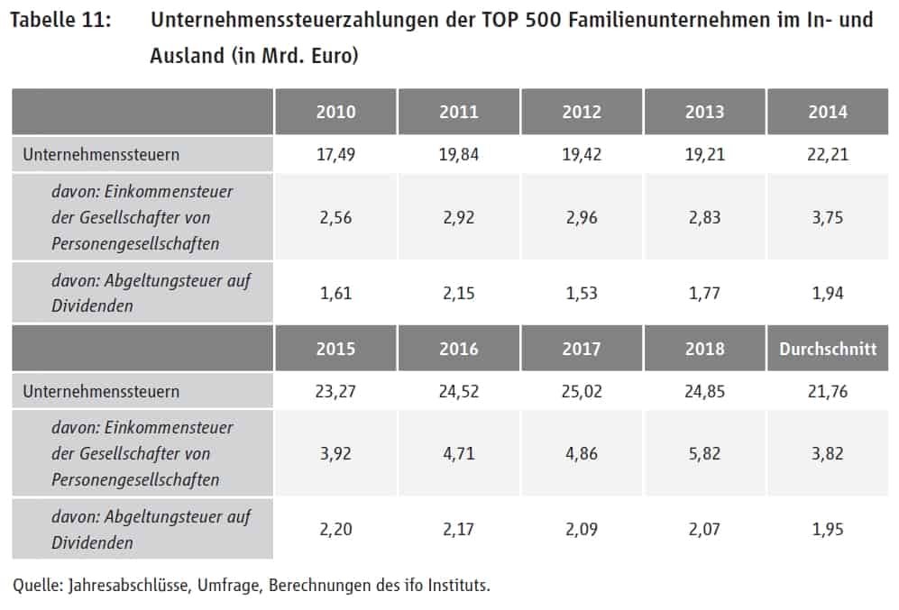 Unternehmenssteuerzahlungen der TOP 500 Familienunternehmen im In- und Ausland