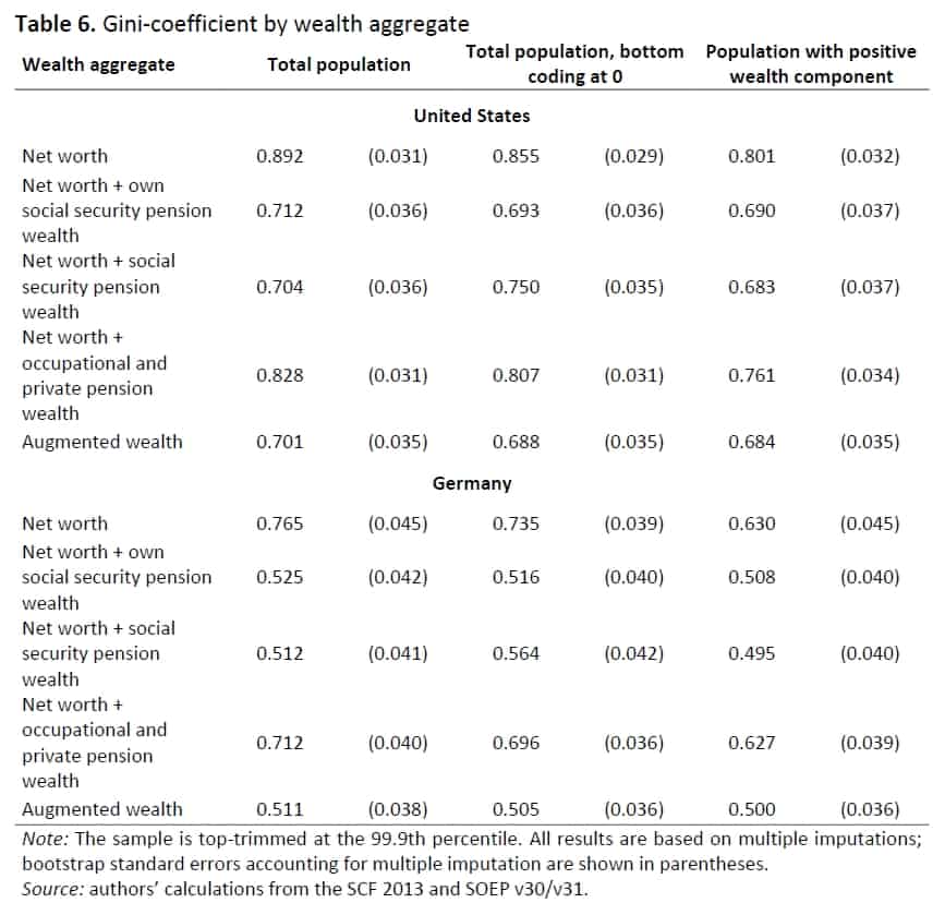 Gini-coefficient of wealth aggregate
