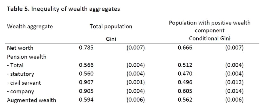 Vermögensverteilung, Vermögensungleichheit (Gini) | Inequality of wealth aggregates