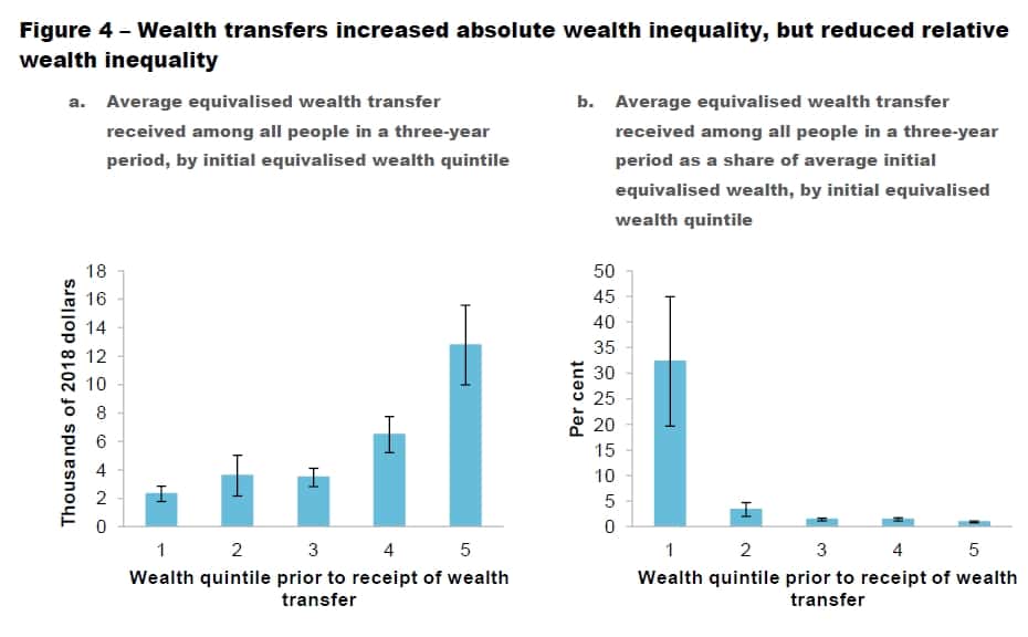 Australien: Erbschaften erhöhen die absolute Vermögensungleichheit, aber reduzieren die relative Vermögensungleichheit