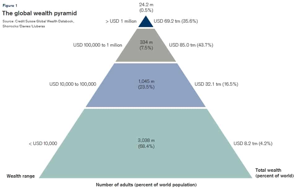 Vermögen: Credit Suisse, Global Wealth Pyramid, 2010