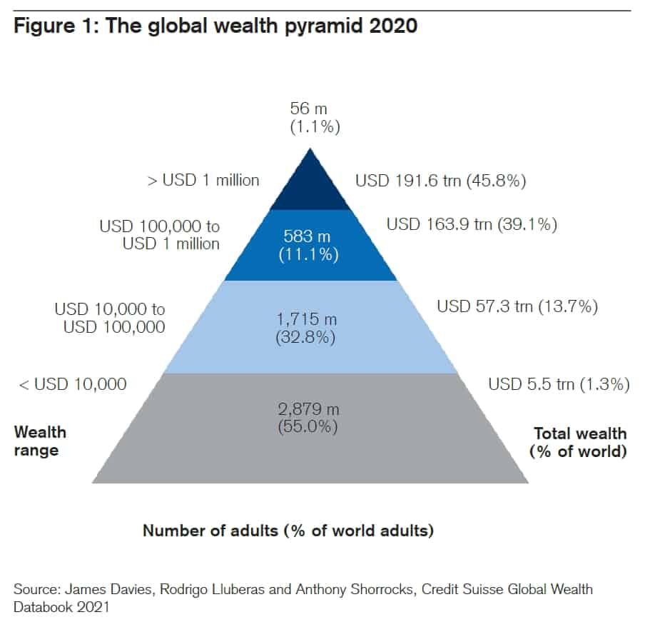 Vermögen: Credit-Suisse_Global-Wealth-Pyramid-2020