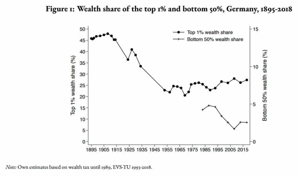 Vermögensanteil der Top-1% und Bottom-50% in Deutschland, 1895-2018