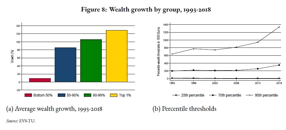 Vermögenswachstum nach Gruppen, 1993-2018