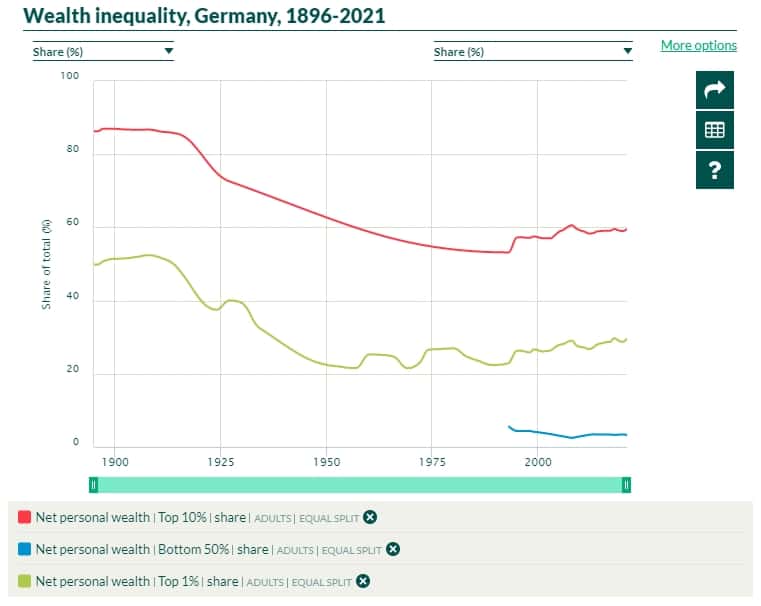 Vermögensungleichheit, Deutschland, 1896-2021