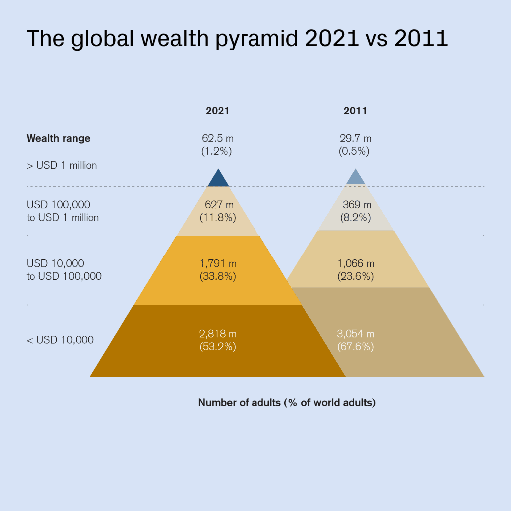 Vermögensverteilung: Global Wealth Pyramid 2021 vs. 2011