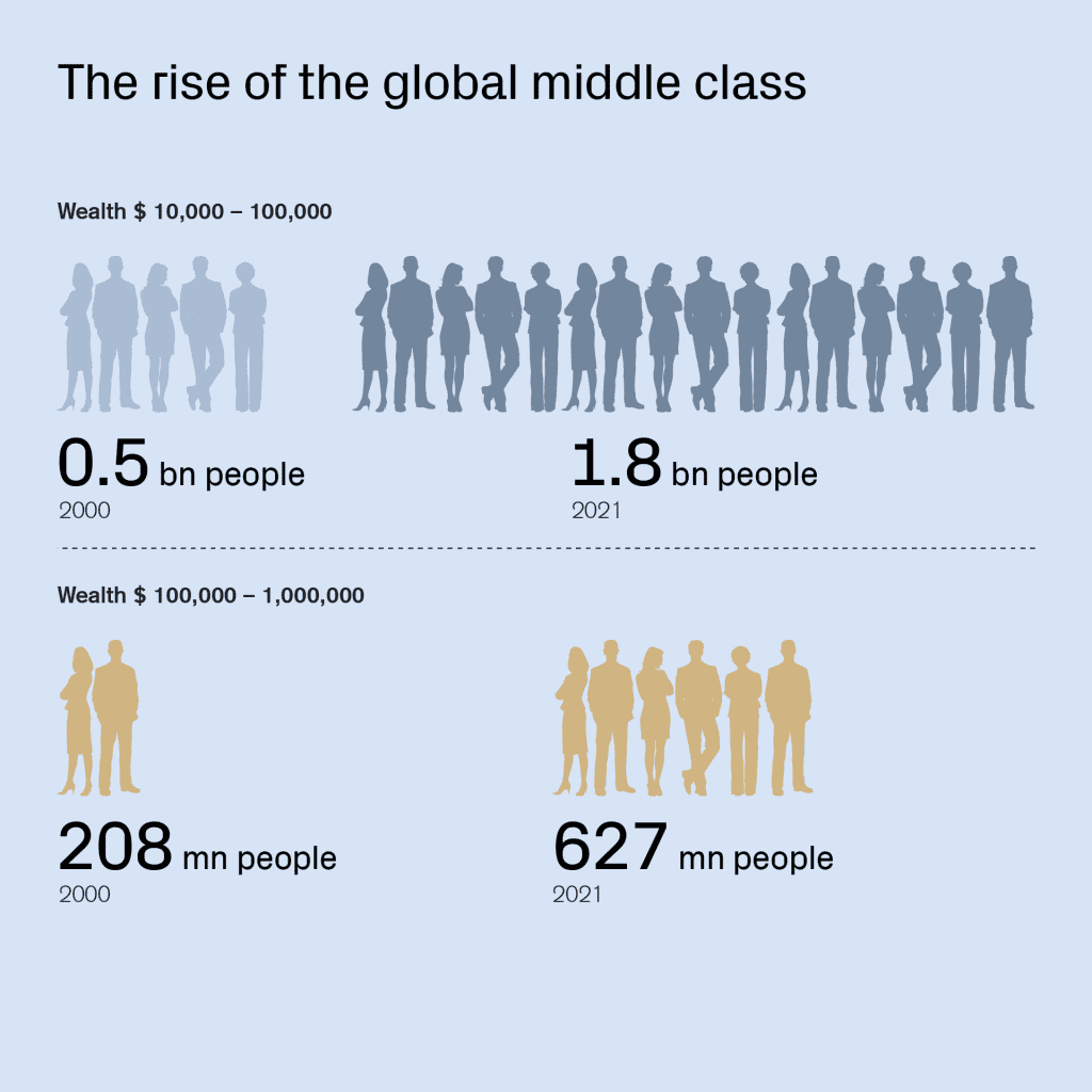 Vermögensverteilung: Aufstieg der globalen Mittelklasse