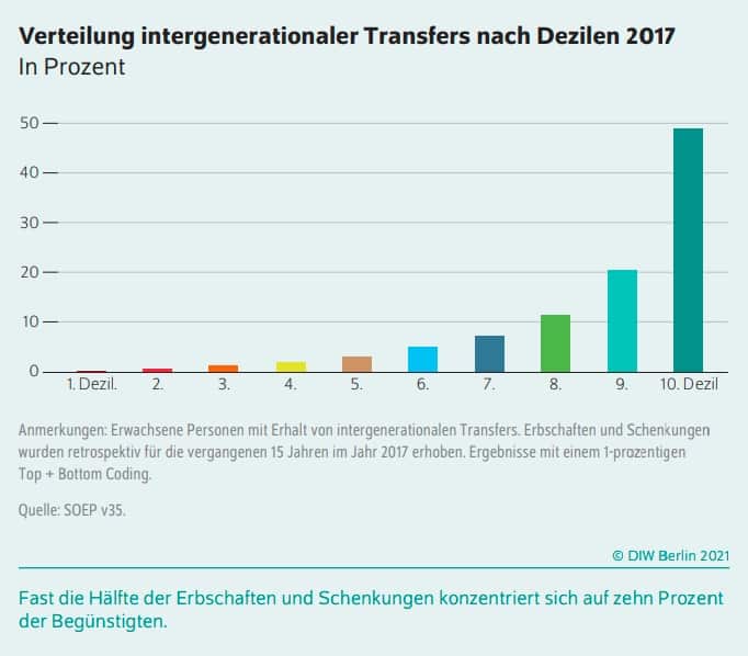 Erben und Erbschaftsteuer: Verteilung intergenerationaler Transfers nach Dezilen