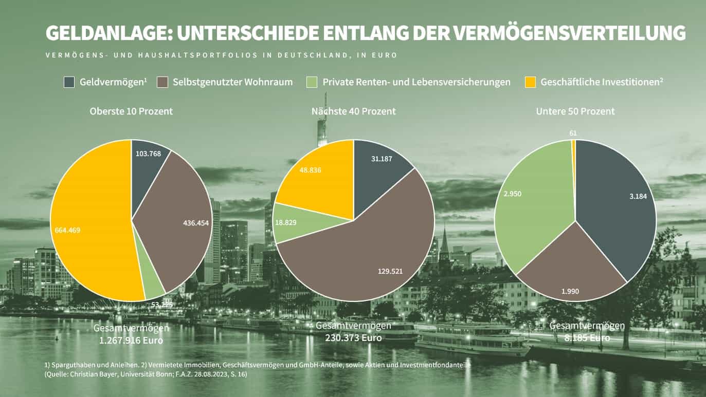 Vermögensbildung für jedermann: Vermögens- und Haushaltsportfolios in Deutschland, in Euro